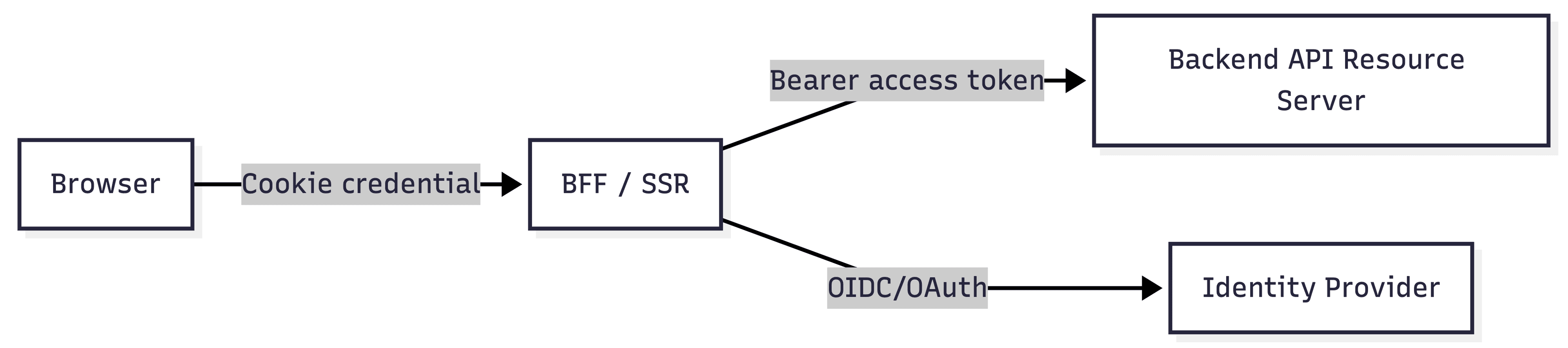 concrete implementation patterns