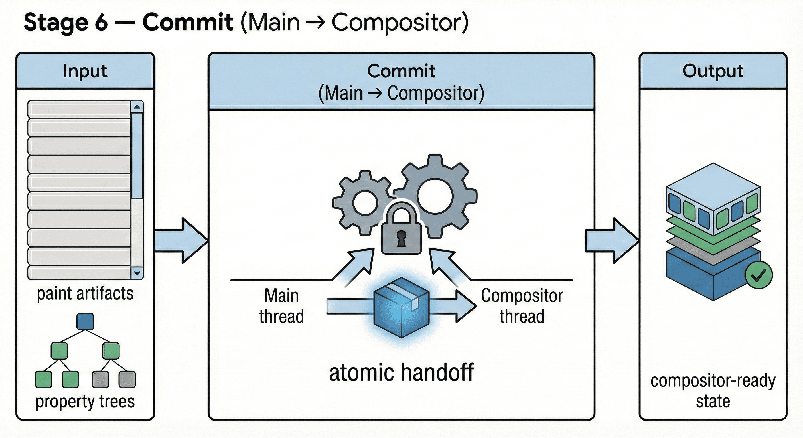 Commit