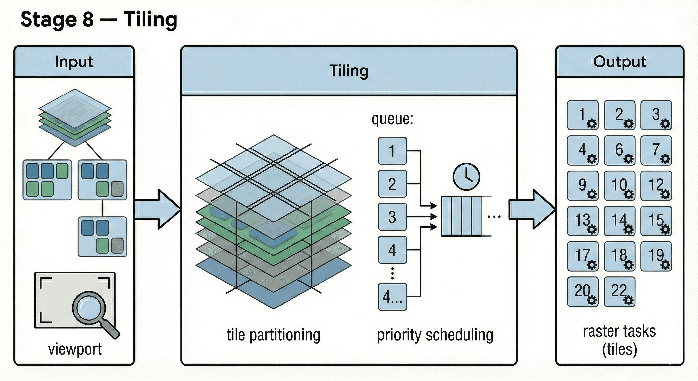 Tiling
