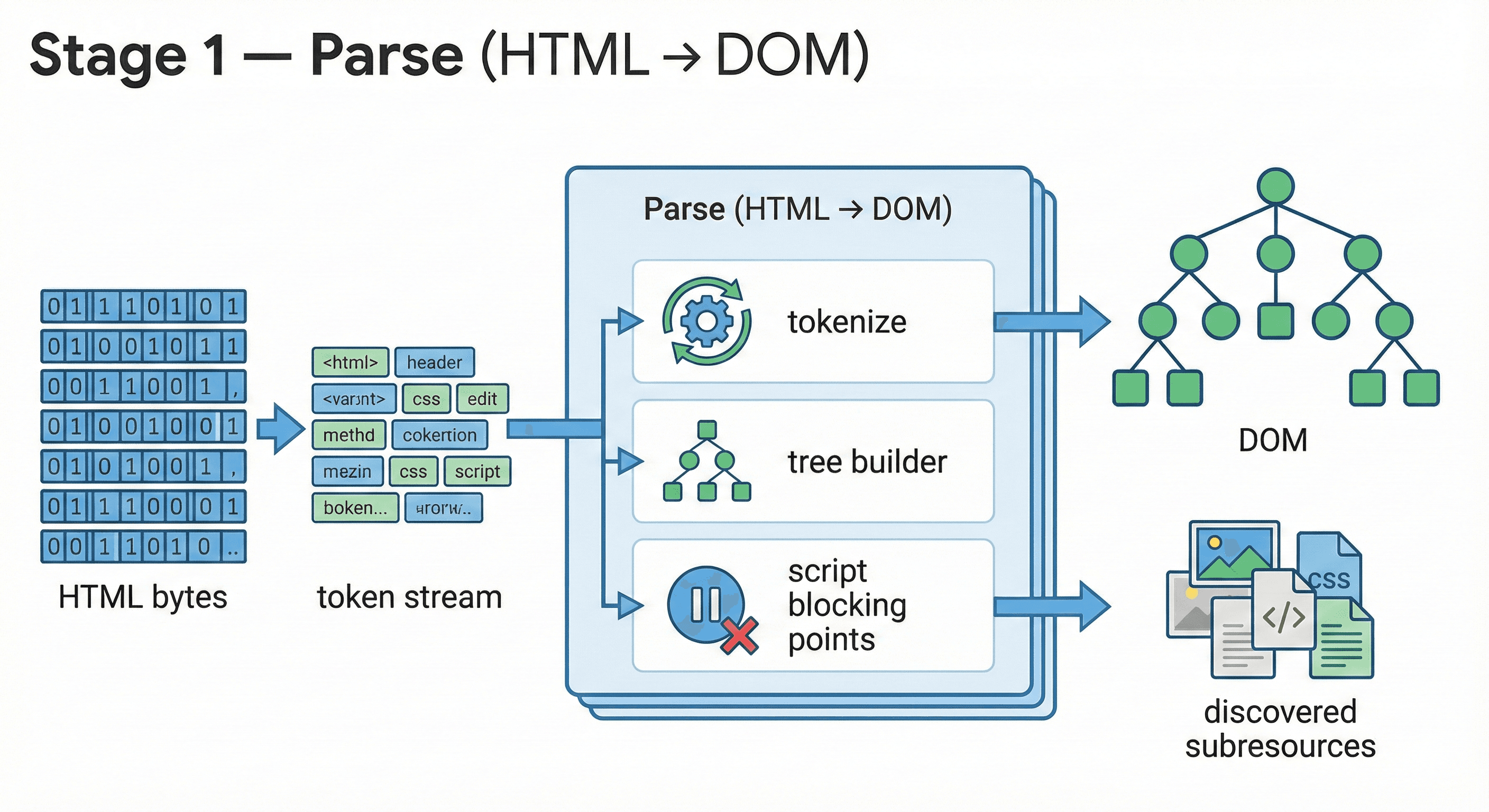 Parse