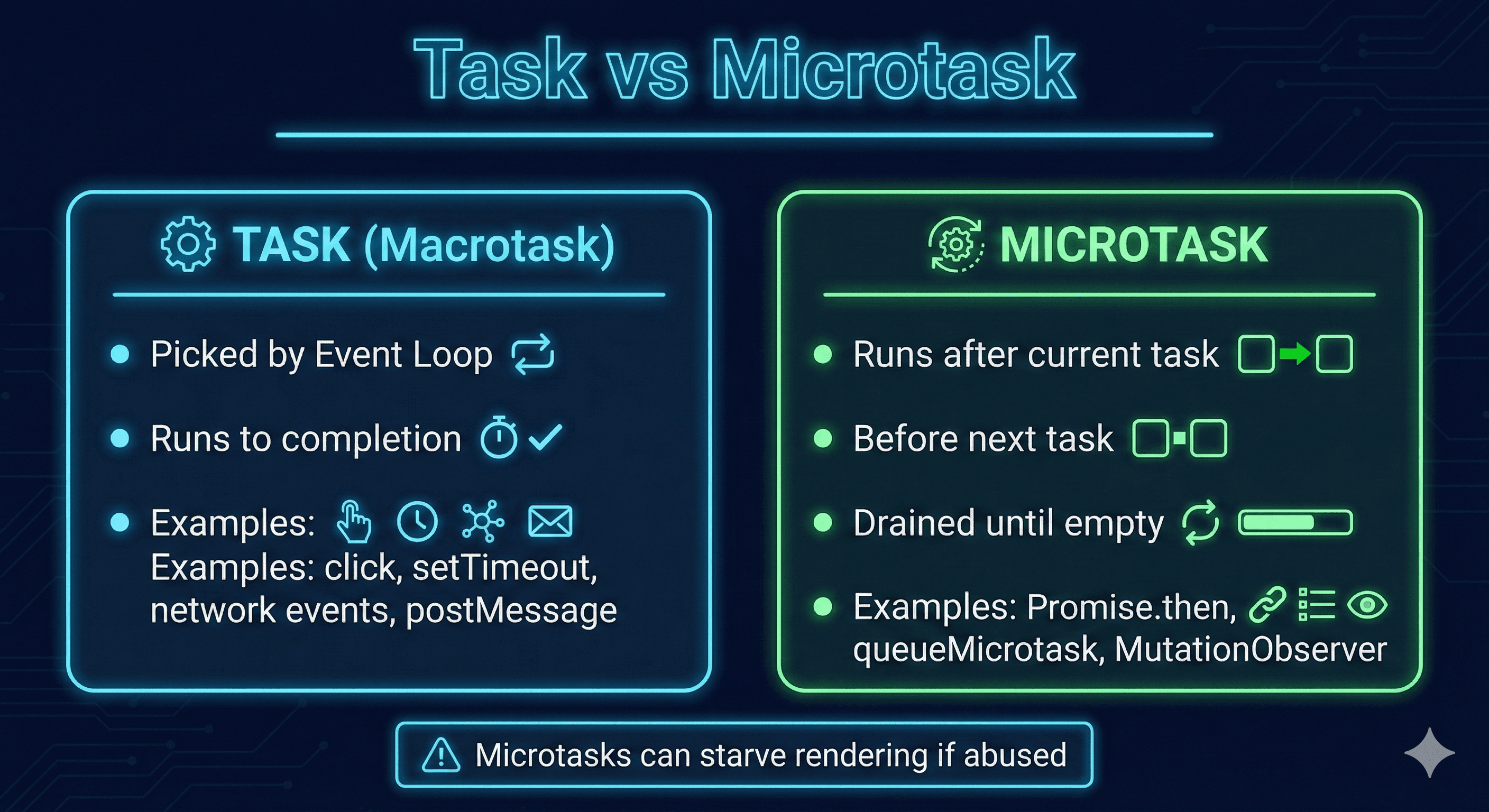 Task vs Microtask