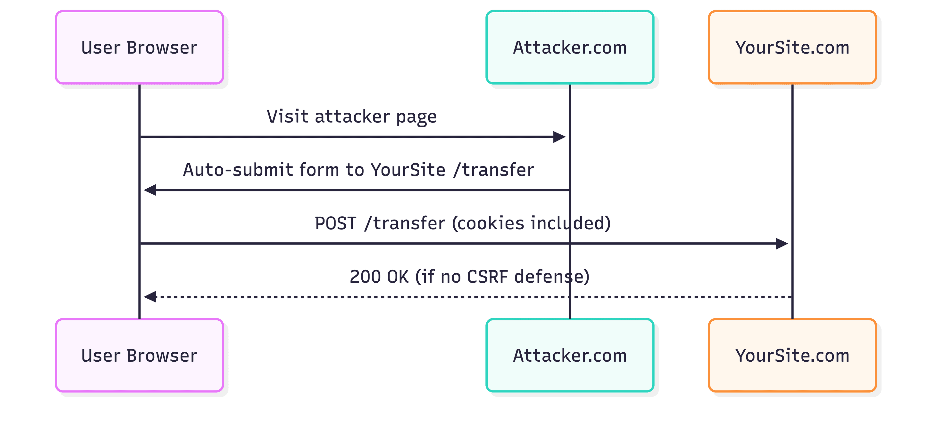 CSRF